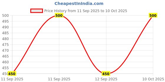 flipkart.com west gate clothing Printed Men Three Fourths west gate clothing Price History Graph from 11 Sep 2025 to 10 Oct 2025