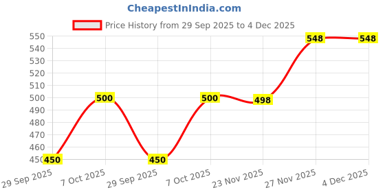 flipkart.com west gate clothing Printed Men Three Fourths west gate clothing Price History Graph from 29 Sep 2025 to 3 Dec 2025