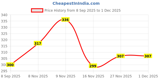 flipkart.com west gate clothing Printed Men Three Fourths west gate clothing Price History Graph from 8 Sep 2025 to 30 Nov 2025