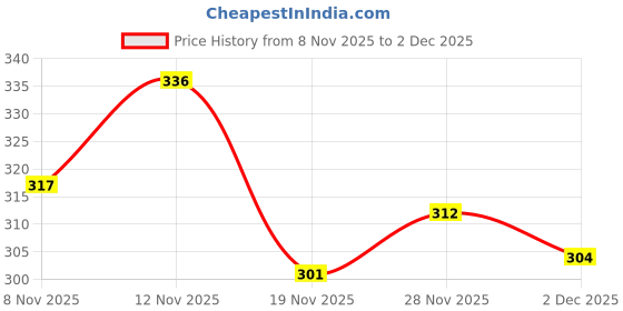 flipkart.com west gate clothing Printed Men Three Fourths west gate clothing Price History Graph from 8 Nov 2025 to 2 Dec 2025