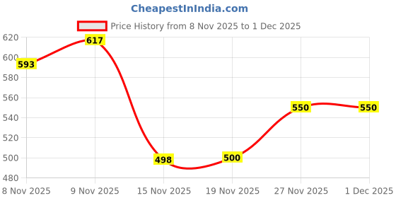 flipkart.com west gate clothing Printed Men Three Fourths west gate clothing Price History Graph from 8 Nov 2025 to 1 Dec 2025