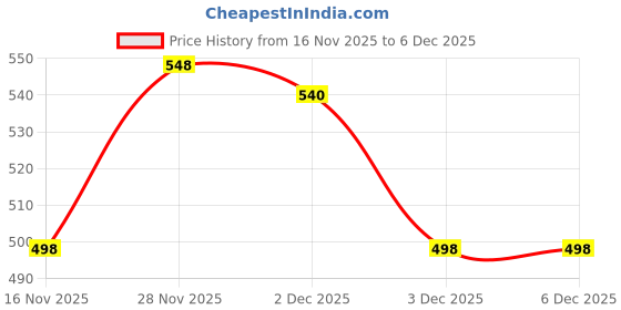 flipkart.com west gate clothing Printed Men Three Fourths west gate clothing Price History Graph from 16 Nov 2025 to 6 Dec 2025