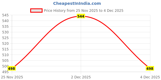 flipkart.com west gate clothing Printed Men Three Fourths west gate clothing Price History Graph from 25 Nov 2025 to 2 Dec 2025