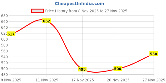 flipkart.com west gate clothing Printed Men Three Fourths west gate clothing Price History Graph from 8 Nov 2025 to 27 Nov 2025