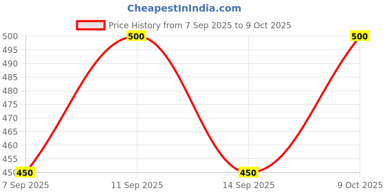 flipkart.com west gate clothing Solid Men Three Fourths west gate clothing Price History Graph from 7 Sep 2025 to 9 Oct 2025