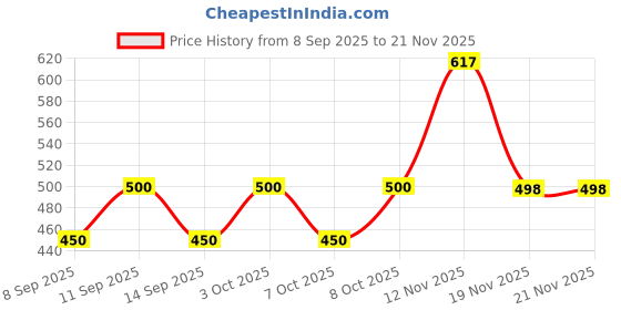 flipkart.com west gate clothing Solid Men Three Fourths west gate clothing Price History Graph from 8 Sep 2025 to 20 Nov 2025