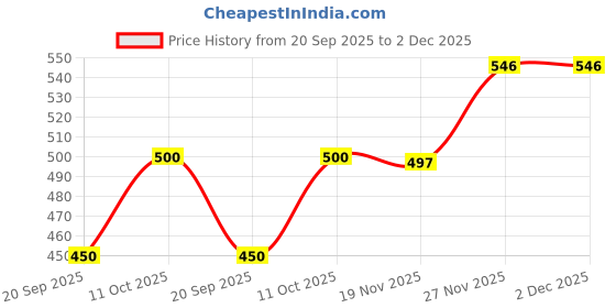 flipkart.com west gate clothing Solid Men Three Fourths west gate clothing Price History Graph from 20 Sep 2025 to 1 Dec 2025