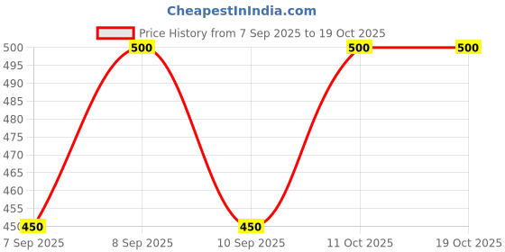flipkart.com west gate clothing Solid Men Three Fourths west gate clothing Price History Graph from 7 Sep 2025 to 19 Oct 2025