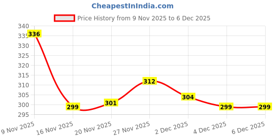 flipkart.com west gate clothing Solid Men Three Fourths west gate clothing Price History Graph from 9 Nov 2025 to 4 Dec 2025