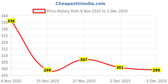 flipkart.com west gate clothing Solid Men Three Fourths west gate clothing Price History Graph from 9 Nov 2025 to 3 Dec 2025