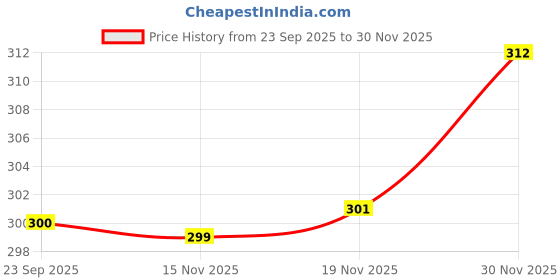 flipkart.com west gate clothing Solid, Printed Men Three Fourths west gate clothing Price History Graph from 23 Sep 2025 to 30 Nov 2025