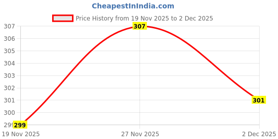 flipkart.com west gate clothing Solid, Printed Men Three Fourths west gate clothing Price History Graph from 19 Nov 2025 to 2 Dec 2025