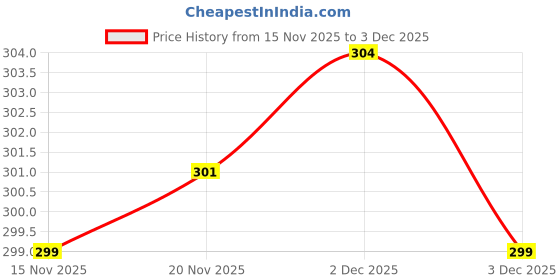 flipkart.com west gate clothing Solid, Printed Men Three Fourths west gate clothing Price History Graph from 15 Nov 2025 to 3 Dec 2025