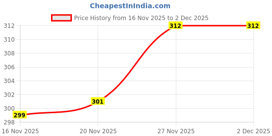 flipkart.com west gate clothing Solid, Printed Men Three Fourths west gate clothing Price History Graph from 16 Nov 2025 to 1 Dec 2025