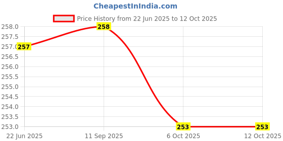 flipkart.com Westbrook Hanging Scale, Lcd Screen 50Kg Portable Electronic Digital Weight Scale C520QA Weighing Scale Price History Graph from 22 Jun 2025 to 11 Oct 2025