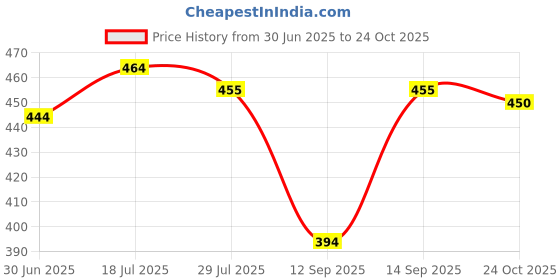 flipkart.com westchic Women Fit and Flare Black Maxi/Full Length Dress westchic Price History Graph from 30 Jun 2025 to 24 Oct 2025