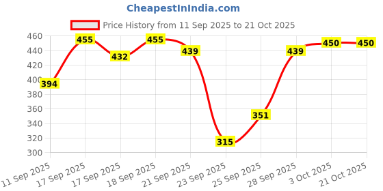 flipkart.com westchic Women Fit and Flare Black Maxi/Full Length Dress westchic Price History Graph from 11 Sep 2025 to 20 Oct 2025