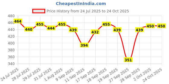 flipkart.com westchic Women Fit and Flare Blue Maxi/Full Length Dress westchic Price History Graph from 24 Jul 2025 to 23 Oct 2025