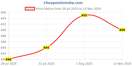 flipkart.com westchic Women Fit and Flare Maroon Maxi/Full Length Dress westchic Price History Graph from 29 Jul 2025 to 15 Nov 2025