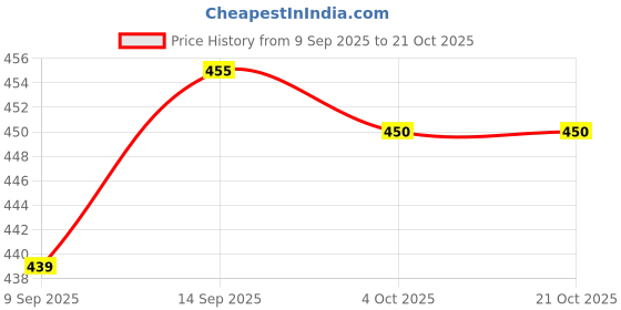 flipkart.com westchic Women Fit and Flare Maroon Maxi/Full Length Dress westchic Price History Graph from 9 Sep 2025 to 21 Oct 2025