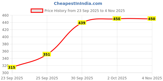 flipkart.com westchic Women Fit and Flare Maroon Maxi/Full Length Dress westchic Price History Graph from 23 Sep 2025 to 2 Nov 2025