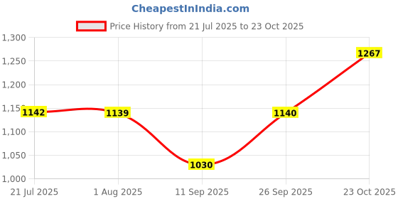 flipkart.com west code WESTCODE Mens Boots Synthetic Leather High Top Casual Shoes and Sneakers Mp3-Camel-6 Boots For Men west code Price History Graph from 21 Jul 2025 to 23 Oct 2025