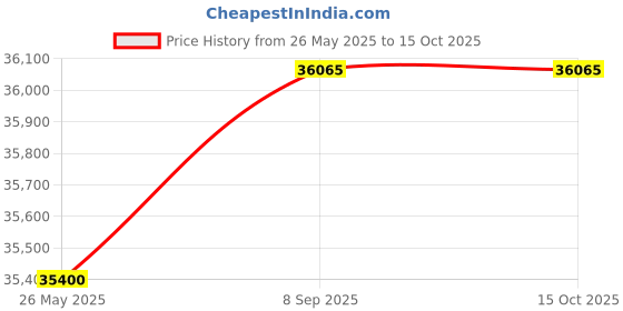 flipkart.com western 216 L Single Door Upright Freezer western Price History Graph from 26 May 2025 to 14 Oct 2025