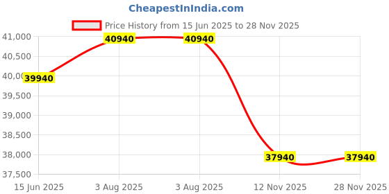 flipkart.com western 340 L Single Door Upright Freezer western Price History Graph from 15 Jun 2025 to 28 Nov 2025