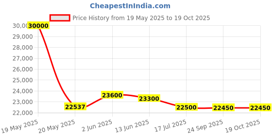 flipkart.com western 343 L Double Door Standard Deep Freezer western Price History Graph from 19 May 2025 to 18 Oct 2025