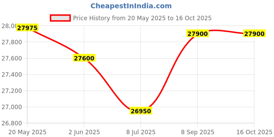flipkart.com western 444 L Double Door Standard Deep Freezer western Price History Graph from 20 May 2025 to 16 Oct 2025