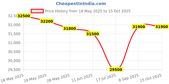 flipkart.com western 546 L Double Door Standard Deep Freezer western Price History Graph from 18 May 2025 to 15 Oct 2025
