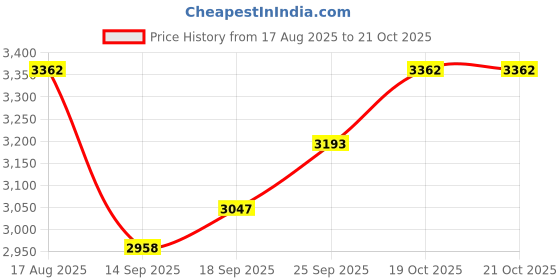flipkart.com sea shore Western Commode Ceramic Wall Hung Toilet with Soft Close Western Commode Seat Western Commode sea shore Price History Graph from 17 Aug 2025 to 21 Oct 2025
