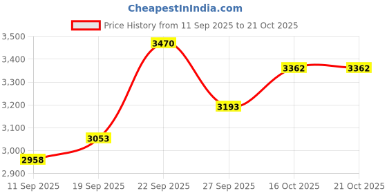 flipkart.com sea shore Western Commode Ceramic Wall Mounted Western Commode with Soft Closing Seat Western Commode sea shore Price History Graph from 11 Sep 2025 to 21 Oct 2025