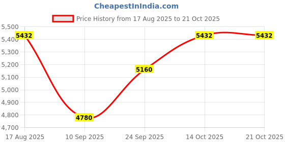 flipkart.com sea shore Western Commode Ceramic Water Closet with Gentle‑Close Toilet Seat Western Commode sea shore Price History Graph from 17 Aug 2025 to 21 Oct 2025