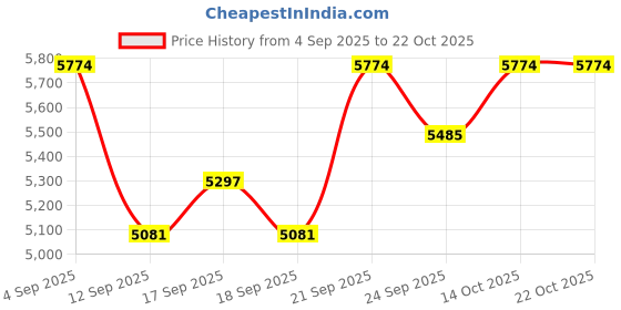 flipkart.com sea shore Western Commode Commode Ceramic Western Toilet Western Commode sea shore Price History Graph from 4 Sep 2025 to 21 Oct 2025