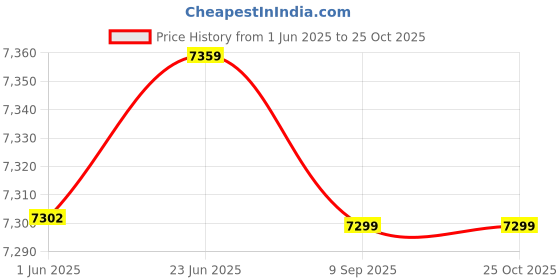 flipkart.com vardhman ceramics Western Commode for Toilet Bathroom One Piece Floor Mounted S Trap 225mm/9 Inch Western Commode vardhman ceramics Price History Graph from 1 Jun 2025 to 24 Oct 2025
