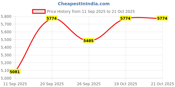 flipkart.com sea shore Western Commode Luxury Western Commode with Noise-Free Soft Close Seat Western Commode sea shore Price History Graph from 11 Sep 2025 to 21 Oct 2025