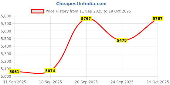 flipkart.com sea shore Western Commode One‑Piece Ceramic Western Commode with Soft‑Close Seat Western Commode sea shore Price History Graph from 11 Sep 2025 to 19 Oct 2025