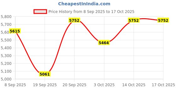 flipkart.com sea shore Western Commode Plantex Platinum Floor‑Mounted Western Toilet – Soft‑Close Seat, S‑Trap Western Commode sea shore Price History Graph from 8 Sep 2025 to 16 Oct 2025
