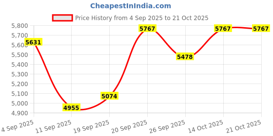 flipkart.com sea shore Western Commode Platinum Wall‑Hung Ceramic Western Commode – Soft‑Close Seat, P‑Trap Western Commode sea shore Price History Graph from 4 Sep 2025 to 21 Oct 2025