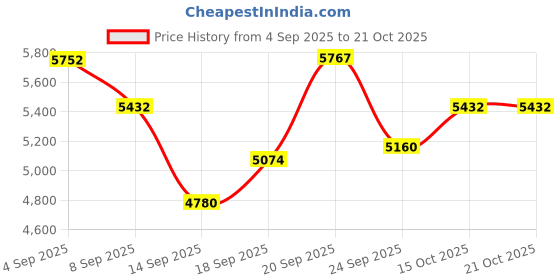flipkart.com sea shore Western Commode Premium Ceramic Water Closet with Slow‑Closing Seat Western Commode sea shore Price History Graph from 4 Sep 2025 to 21 Oct 2025