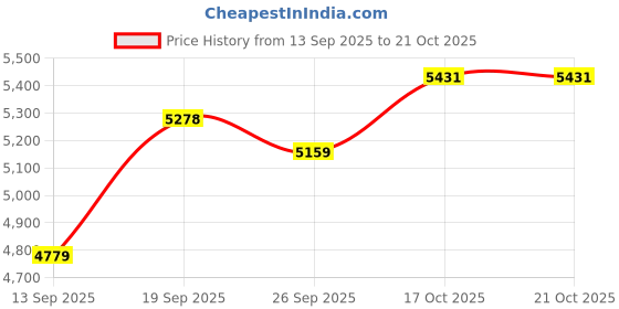 flipkart.com sea shore Western Commode Soft‑Close Seat Ceramic Commode (Western, One‑Piece) Western Commode sea shore Price History Graph from 13 Sep 2025 to 21 Oct 2025