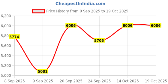 flipkart.com sea shore Western Commode Stylish White Western Toilet with Smooth Soft Closing Seat Western Commode sea shore Price History Graph from 8 Sep 2025 to 18 Oct 2025