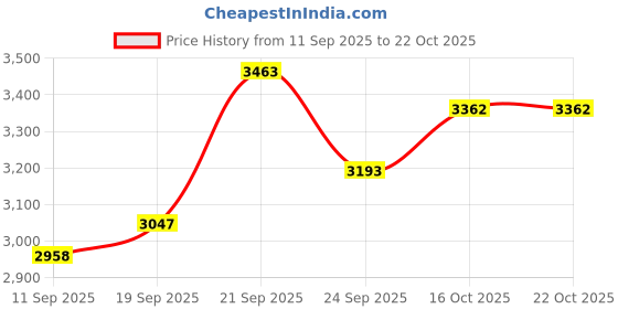 flipkart.com sea shore Western Commode Wall Mounted Western Commode – Ceramic Build with Soft Close Seat Western Commode sea shore Price History Graph from 11 Sep 2025 to 21 Oct 2025