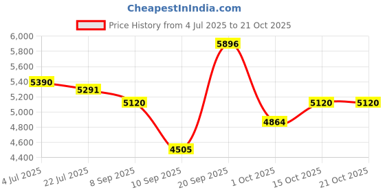 flipkart.com sea shore Western Commode Western Commode sea shore Price History Graph from 4 Jul 2025 to 21 Oct 2025