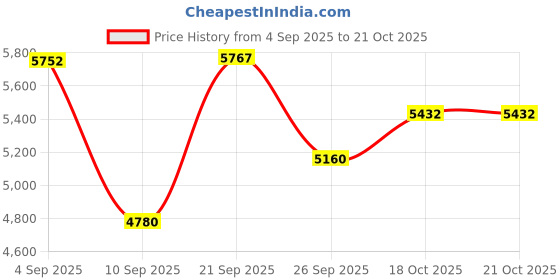 flipkart.com sea shore Western Commode Western‑Style Ceramic Toilet with Soft‑Close Lid Western Commode sea shore Price History Graph from 4 Sep 2025 to 21 Oct 2025