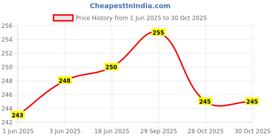 flipkart.com western darji Casual Regular Sleeves Striped Women Multicolor Top western darji Price History Graph from 1 Jun 2025 to 28 Oct 2025
