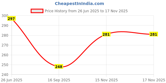 flipkart.com western darji Top Pencil Skirt Co-ords Set western darji Price History Graph from 26 Jun 2025 to 16 Nov 2025