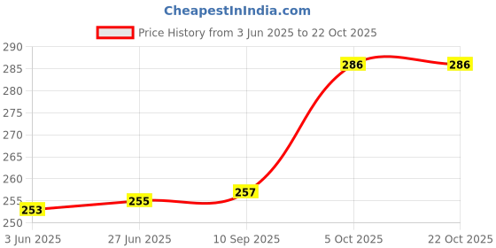 flipkart.com western darji Women Bodycon Black Above Knee/Mid Thigh Length Dress western darji Price History Graph from 3 Jun 2025 to 21 Oct 2025