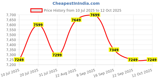 flipkart.com WESTERN DIGITAL 2 TB External Hard Disk Drive (HDD) Price History Graph from 10 Jul 2025 to 12 Oct 2025
